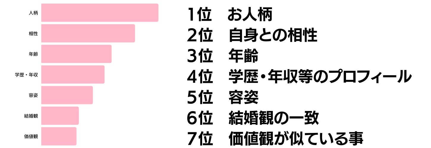 アンケート結果：重視する内容